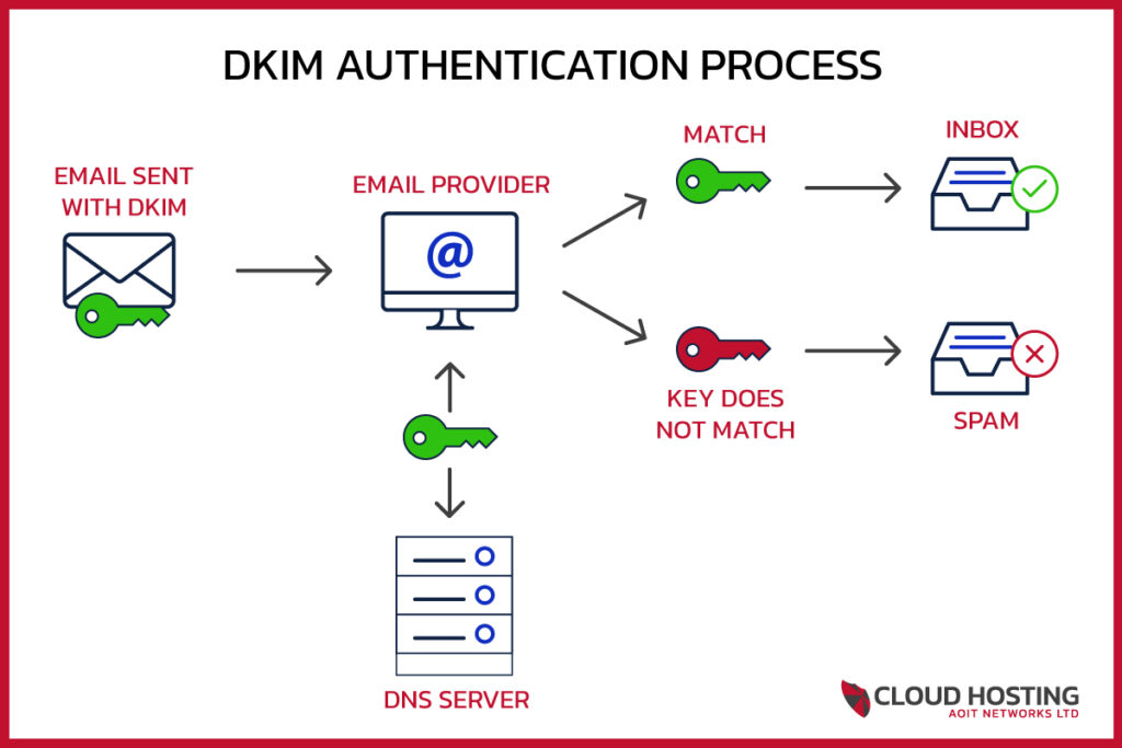 DKIM Authentication Process
