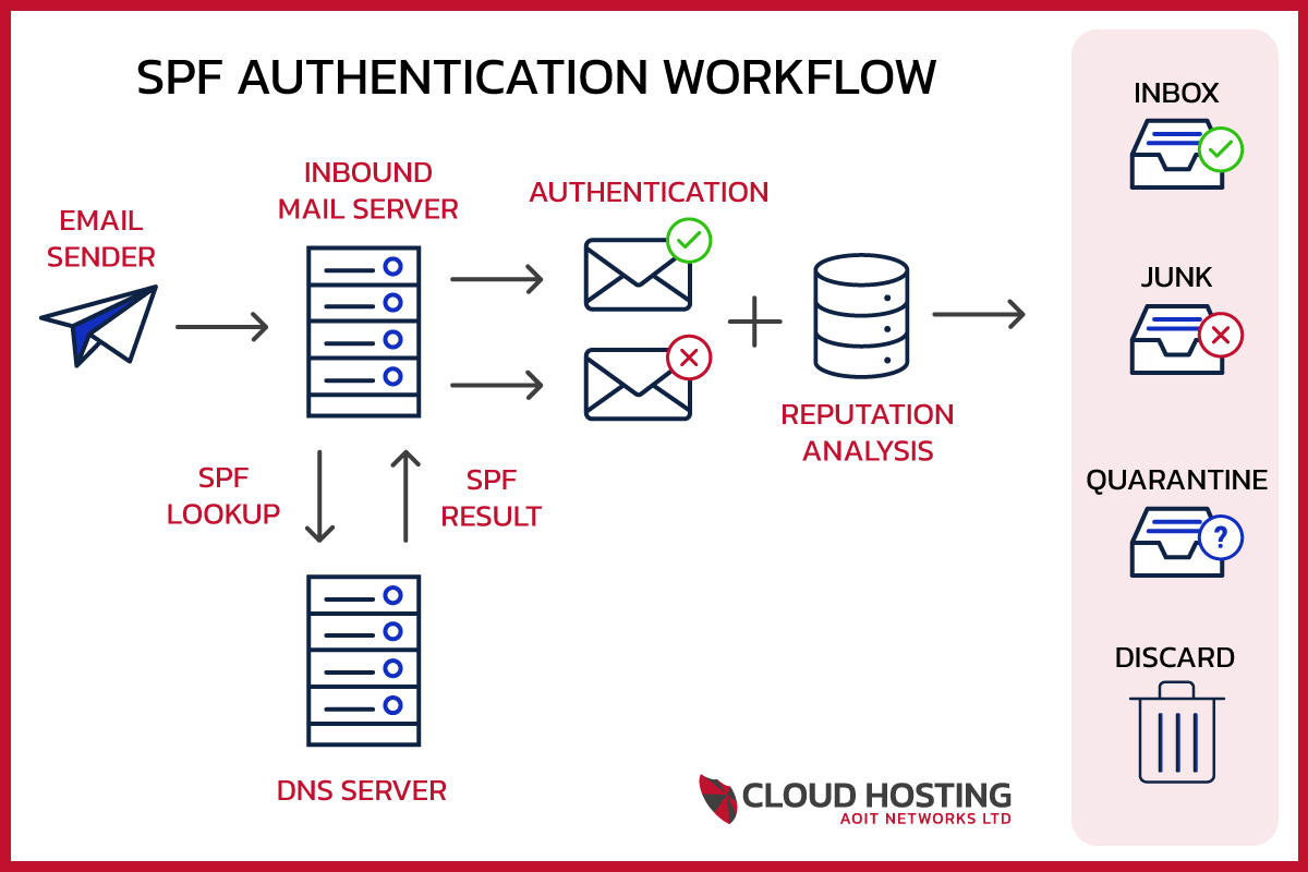SPF Authentication Process
