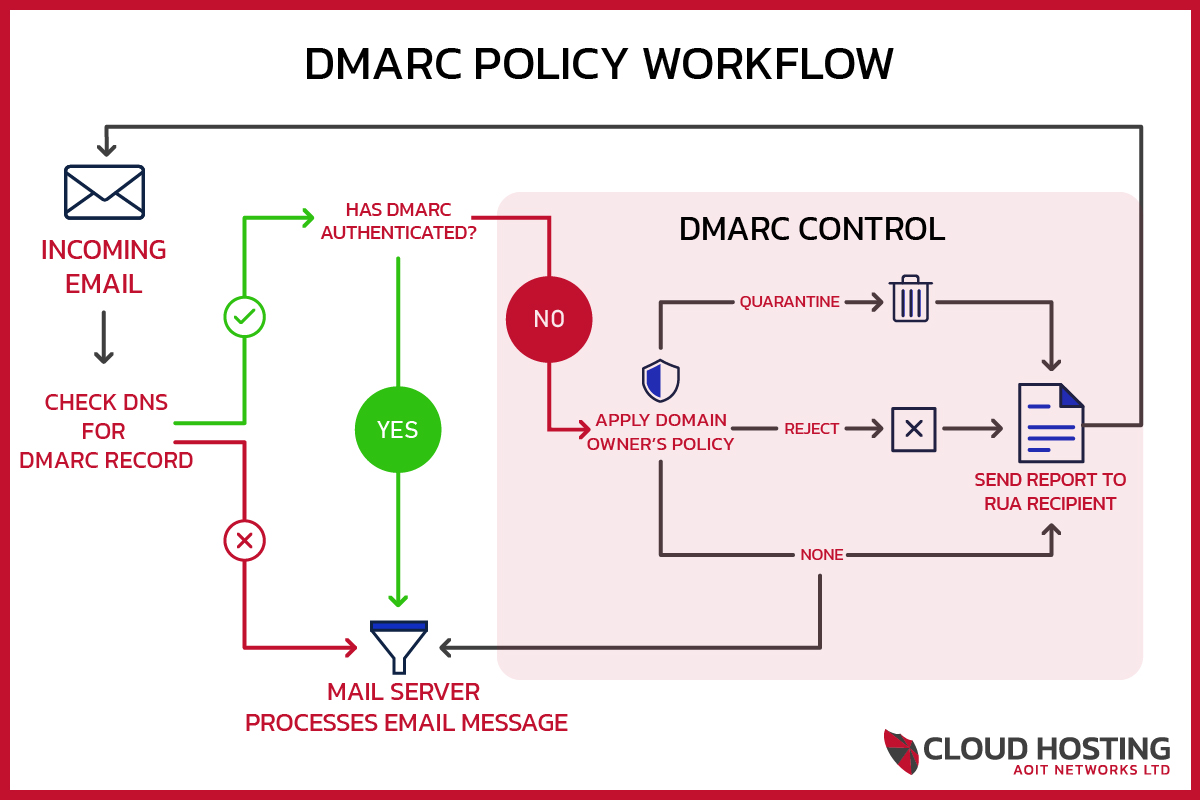 DMARC Authentication Explained